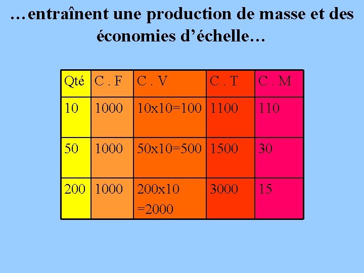 …entraînent une production de masse et des économies d’échelle… Qté C. F C. V