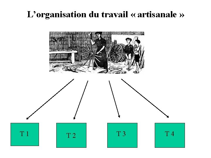 L’organisation du travail « artisanale » T 1 T 2 T 3 T 4