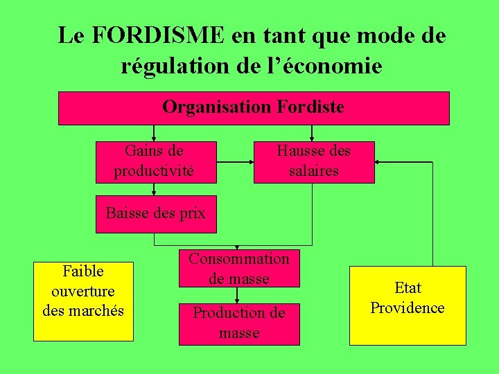 Le FORDISME en tant que mode de régulation de l’économie Organisation Fordiste Gains de