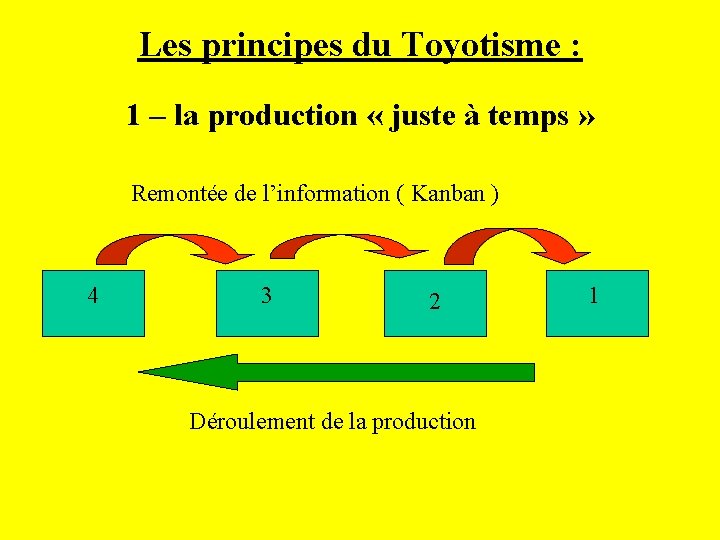 Les principes du Toyotisme : 1 – la production « juste à temps »