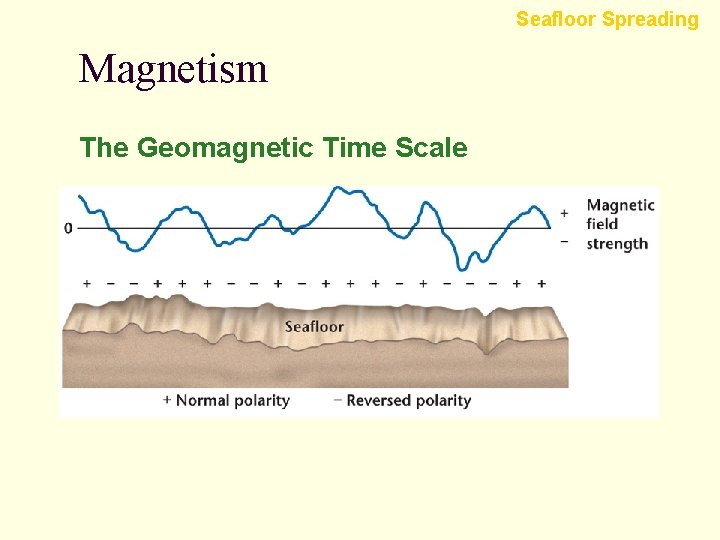 Seafloor Spreading Magnetism The Geomagnetic Time Scale 