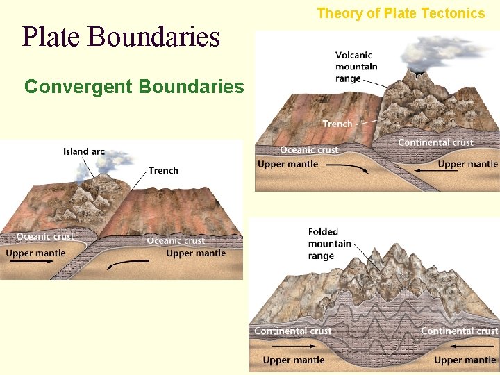 Plate Boundaries Convergent Boundaries Theory of Plate Tectonics 