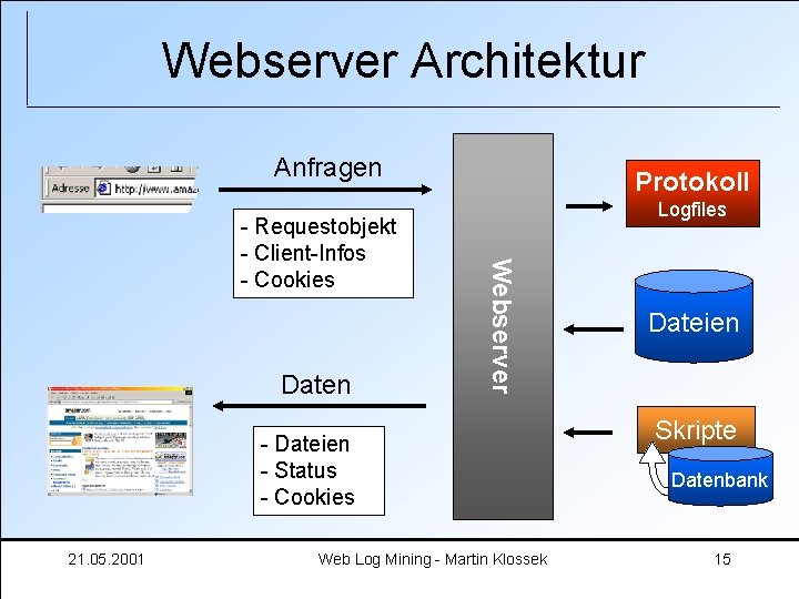 Webserver Architektur Anfragen Daten Logfiles Webserver - Requestobjekt - Client-Infos - Cookies Protokoll -