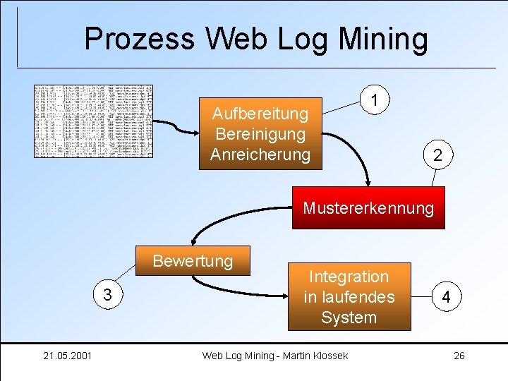 Prozess Web Log Mining Aufbereitung Bereinigung Anreicherung 1 2 Mustererkennung Bewertung 3 21. 05.