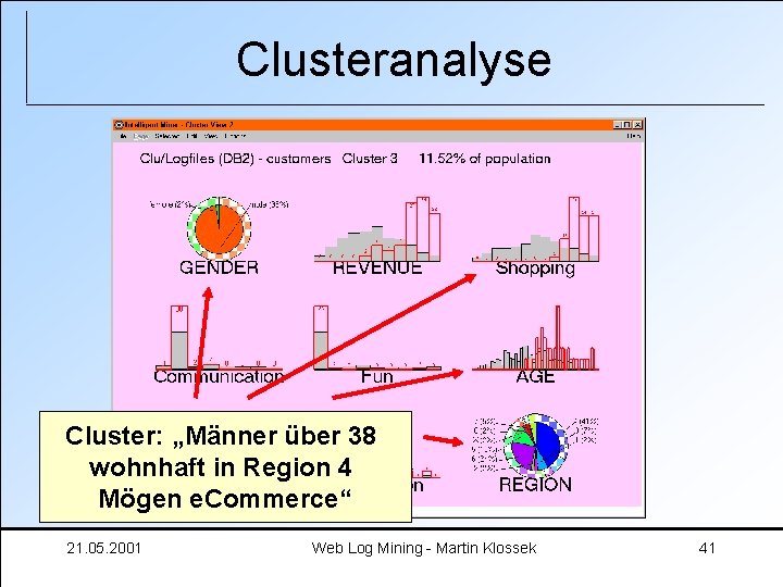 Clusteranalyse Cluster: „Männer über 38 wohnhaft in Region 4 Mögen e. Commerce“ 21. 05.