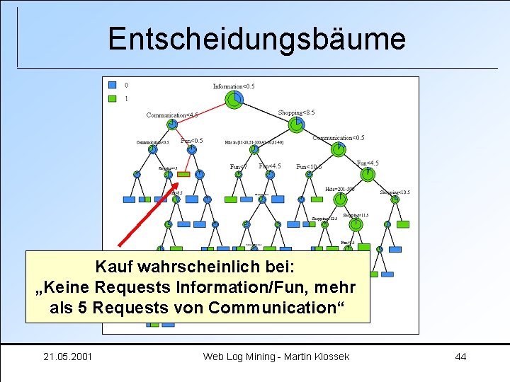 Entscheidungsbäume Kauf wahrscheinlich bei: „Keine Requests Information/Fun, mehr als 5 Requests von Communication“ 21.