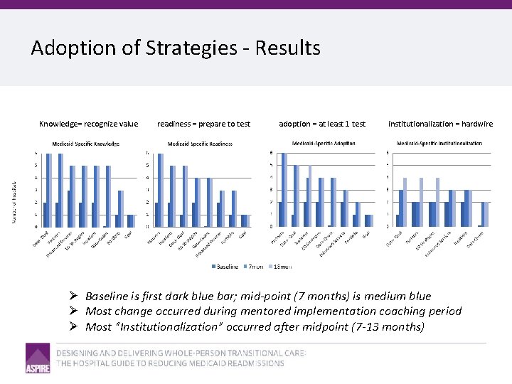 Adoption of Strategies - Results Knowledge= recognize value readiness = prepare to test adoption
