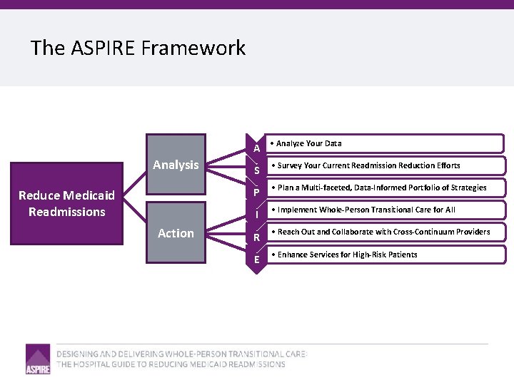 The ASPIRE Framework Analysis Reduce Medicaid Readmissions Action A • Analyze Your Data S