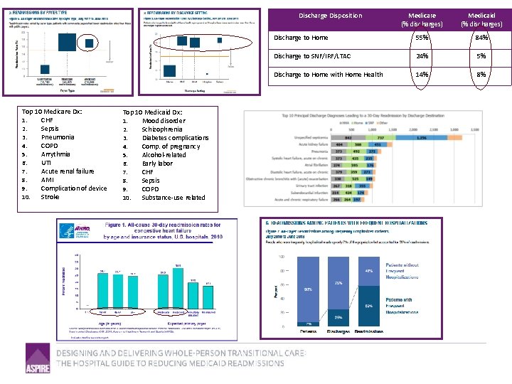 Discharge Disposition Top 10 Medicare Dx: 1. CHF 2. Sepsis 3. Pneumonia 4. COPD