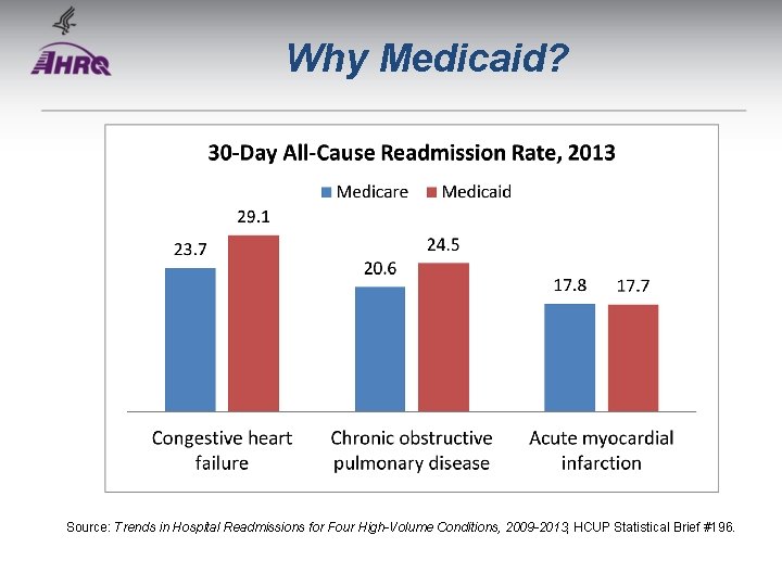 Why Medicaid? Source: Trends in Hospital Readmissions for Four High-Volume Conditions, 2009 -2013, HCUP