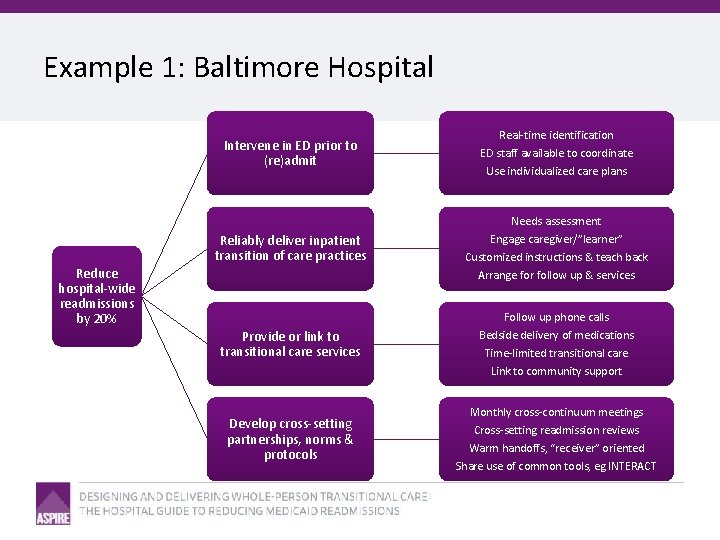 Example 1: Baltimore Hospital Intervene in ED prior to (re)admit Reliably deliver inpatient transition