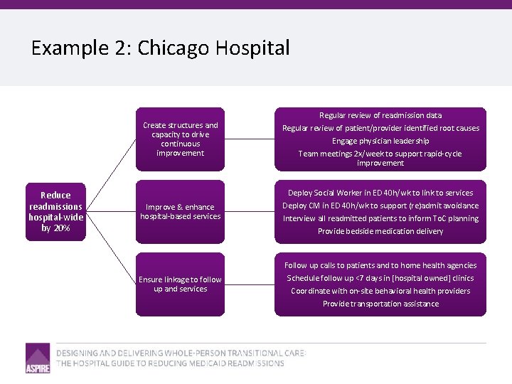 Example 2: Chicago Hospital Reduce readmissions hospital-wide by 20% Create structures and capacity to