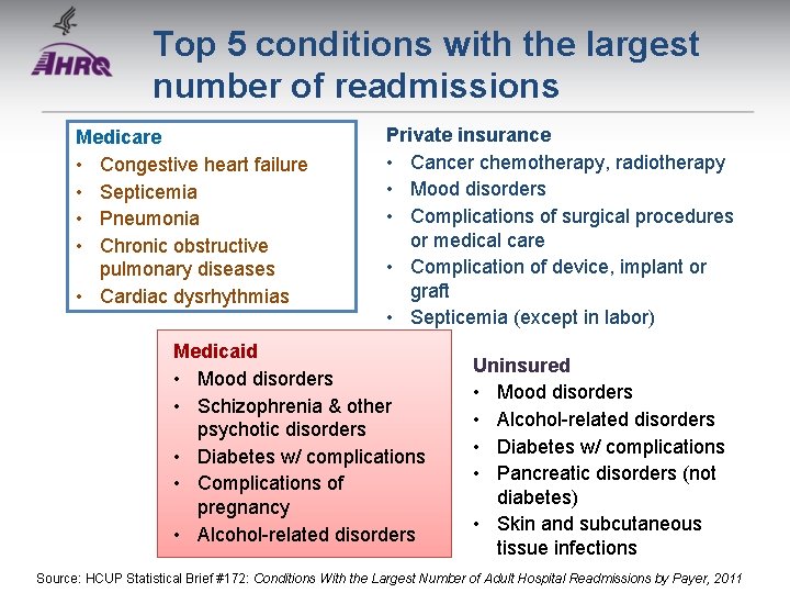 Top 5 conditions with the largest number of readmissions Medicare • Congestive heart failure