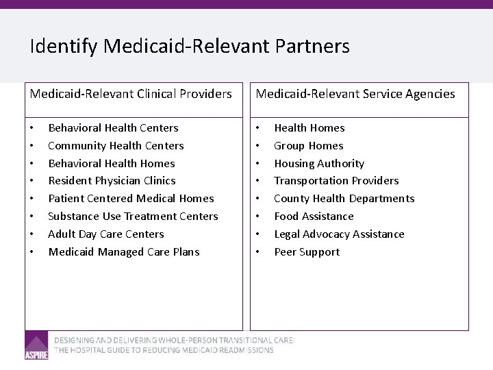 Identify Medicaid-Relevant Partners Medicaid-Relevant Clinical Providers • • Behavioral Health Centers Community Health Centers