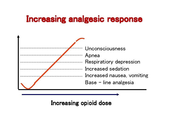 Increasing analgesic response Unconsciousness Apnea Respiratiory depression Increased sedation Increased nausea, vomiting Base -