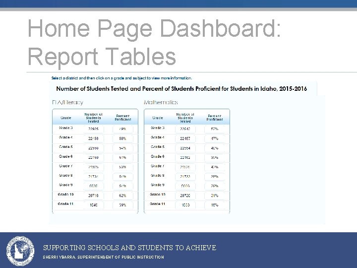 Home Page Dashboard: Report Tables SUPPORTING SCHOOLS AND STUDENTS TO ACHIEVE SHERRI YBARRA, SUPERINTENDENT Home Page Dashboard: Report Tables SUPPORTING SCHOOLS AND STUDENTS TO ACHIEVE SHERRI YBARRA, SUPERINTENDENT