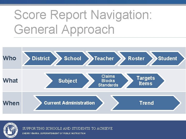 Score Report Navigation: General Approach Who What When District School Teacher Subject Claims Blocks Score Report Navigation: General Approach Who What When District School Teacher Subject Claims Blocks
