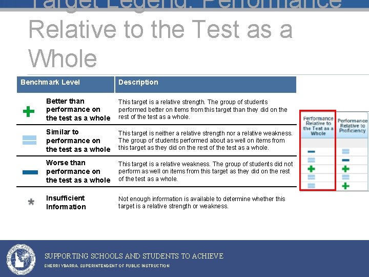 Target Legend: Performance Relative to the Test as a Whole Benchmark Level Description Better Target Legend: Performance Relative to the Test as a Whole Benchmark Level Description Better