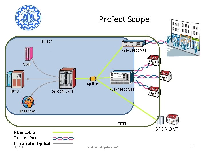 Project Scope FTTC GPON ONU Splitter GPON OLT GPON ONU FTTH Fiber Cable Twisted