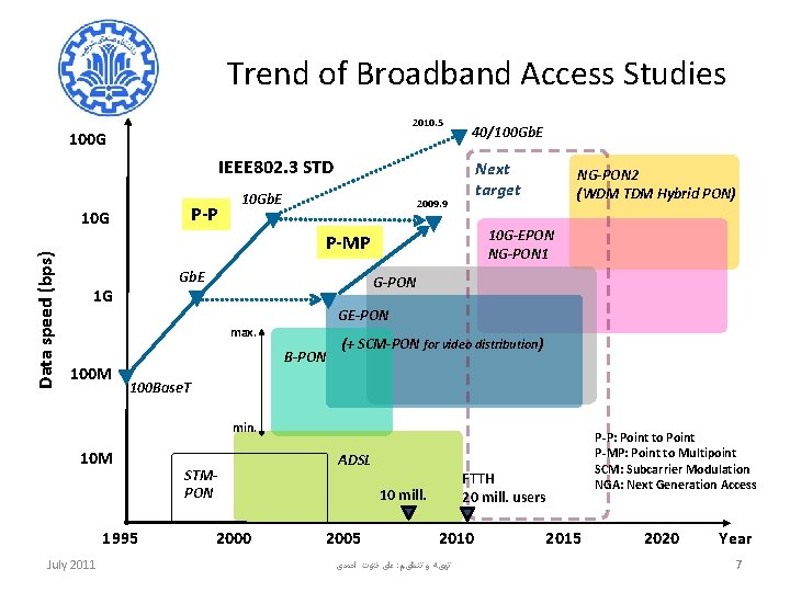 Trend of Broadband Access Studies 2010. 5 100 G 40/100 Gb. E IEEE 802.