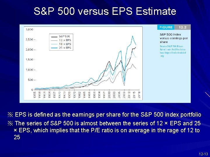 S&P 500 versus EPS Estimate ※ EPS is defined as the earnings per share