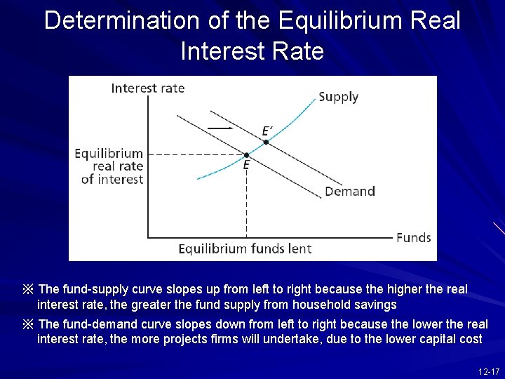 Determination of the Equilibrium Real Interest Rate ※ The fund-supply curve slopes up from