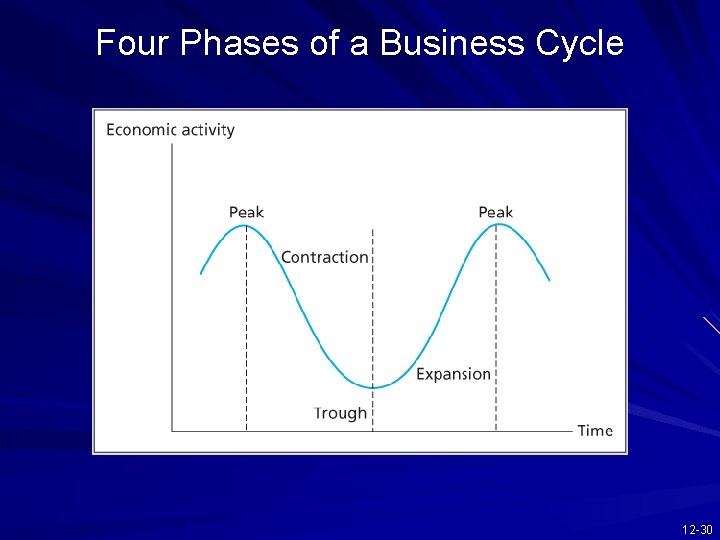 Four Phases of a Business Cycle 12 -30 
