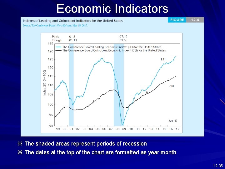 Economic Indicators ※ The shaded areas represent periods of recession ※ The dates at