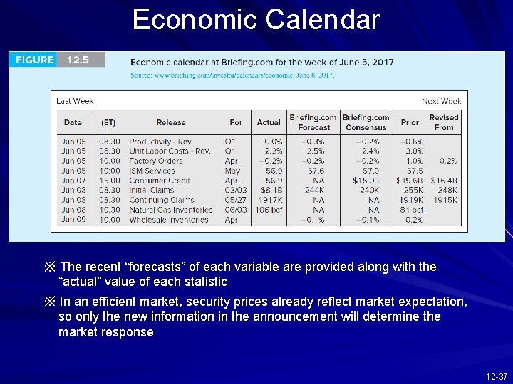 Economic Calendar ※ The recent “forecasts” of each variable are provided along with the