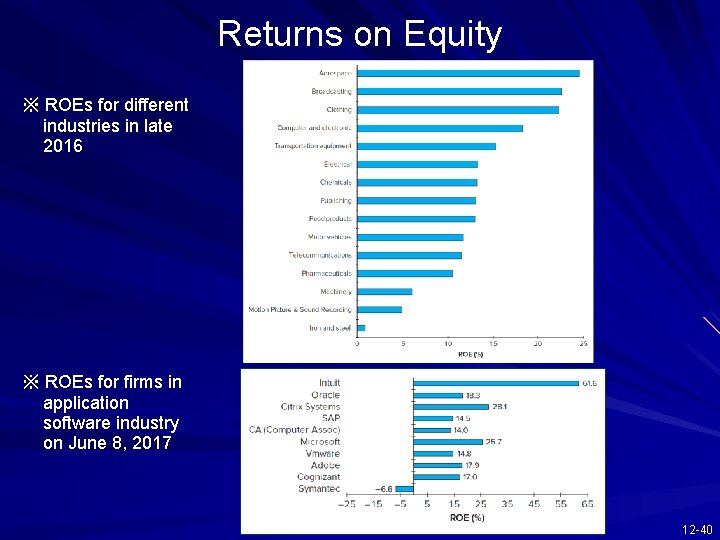 Returns on Equity ※ ROEs for different industries in late 2016 ※ ROEs for
