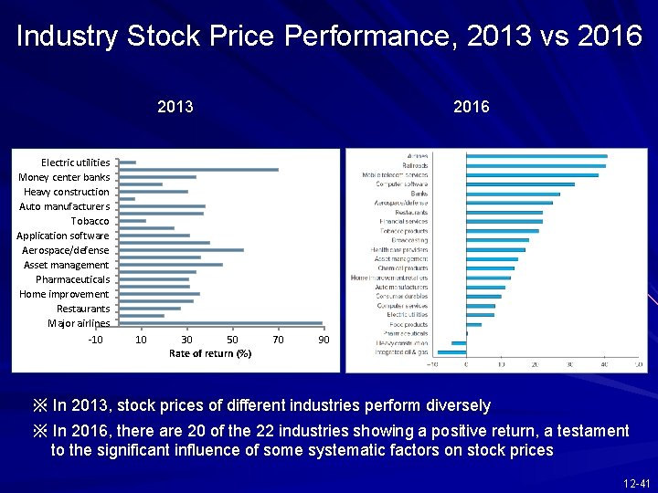Industry Stock Price Performance, 2013 vs 2016 2013 2016 Electric utilities Money center banks