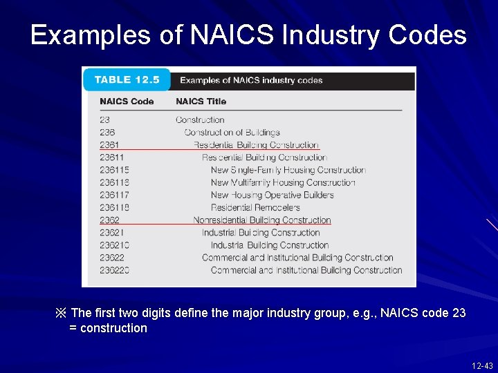 Examples of NAICS Industry Codes ※ The first two digits define the major industry