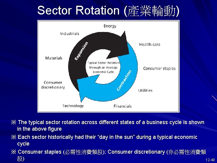 Sector Rotation (產業輪動) ※ The typical sector rotation across different states of a business