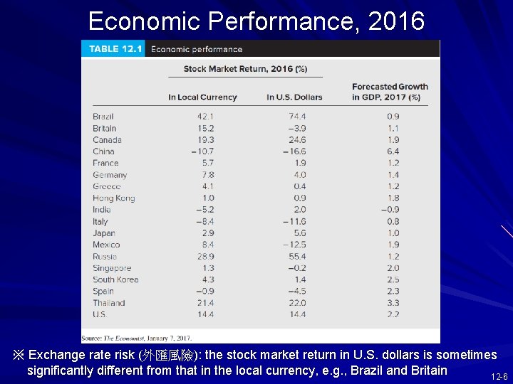 Economic Performance, 2016 ※ Exchange rate risk (外匯風險): the stock market return in U.