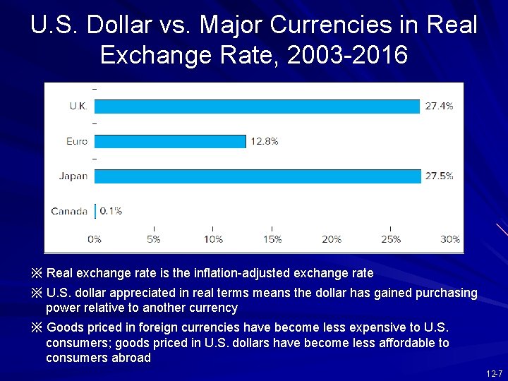 U. S. Dollar vs. Major Currencies in Real Exchange Rate, 2003 -2016 ※ Real