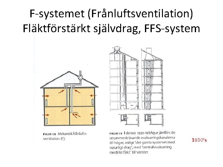 F-systemet (Frånluftsventilation) Fläktförstärkt självdrag, FFS-system 1930’s 