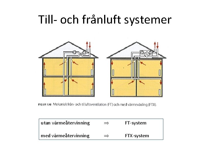 Till- och frånluft systemer utan värmeåtervinning FT-system med värmeåtervinning FTX-system 