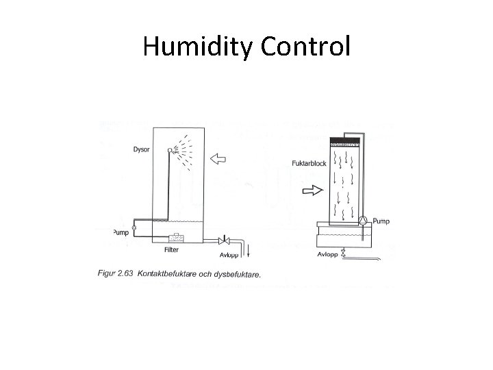 Humidity Control 