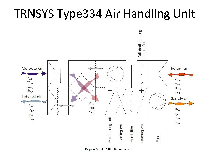 TRNSYS Type 334 Air Handling Unit 