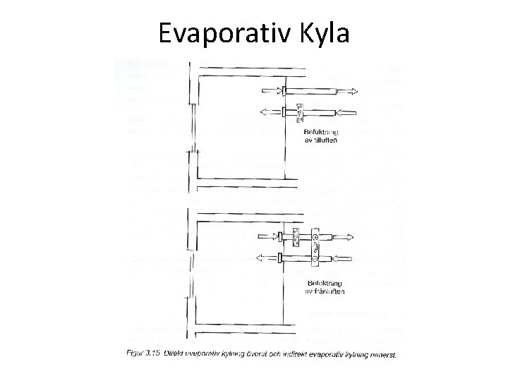 Evaporativ Kyla 