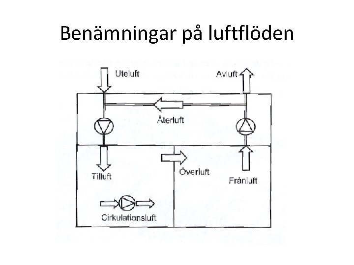 Benämningar på luftflöden 