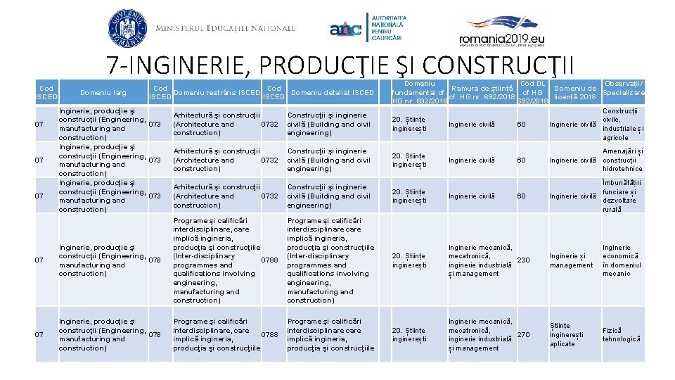 7 -INGINERIE, PRODUCŢIE ŞI CONSTRUCŢII Cod ISCED 07 Domeniu larg Cod Domeniu restrâns ISCED