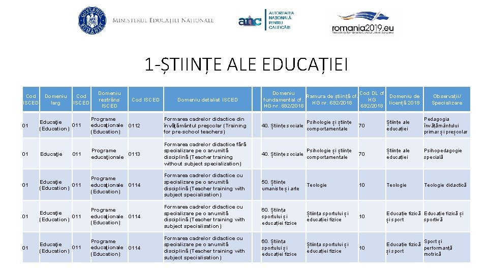 1 -ȘTIINȚE ALE EDUCAȚIEI Cod ISCED 01 Domeniu Cod larg ISCED Educaţie 011 (Education)