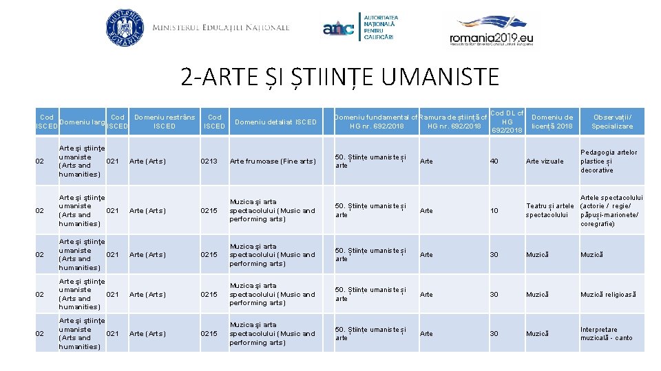 2 -ARTE ȘI ȘTIINȚE UMANISTE Cod Domeniu restrâns Cod Domeniu larg ISCED 02 Arte