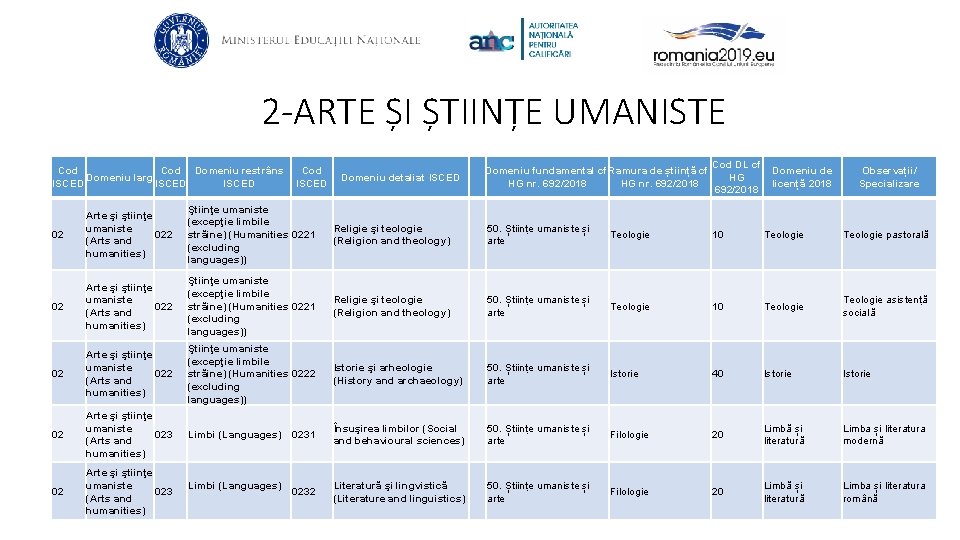 2 -ARTE ȘI ȘTIINȚE UMANISTE Cod Domeniu restrâns Cod Domeniu larg ISCED Domeniu detaliat