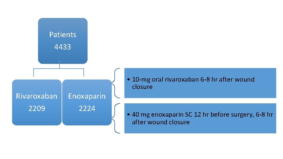 Patients 4433 Rivaroxaban 2209 Enoxaparin 2224 • 10 -mg oral rivaroxaban 6 -8 hr