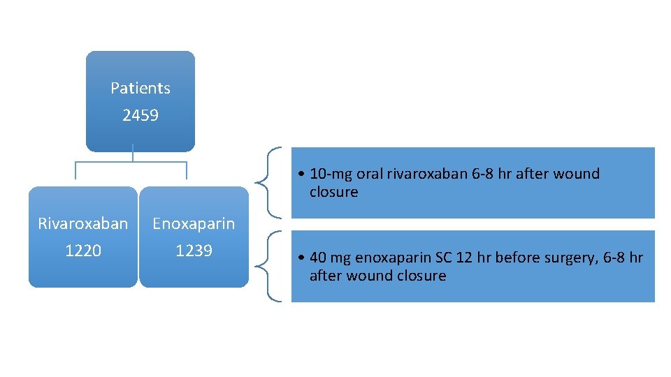 Patients 2459 • 10 -mg oral rivaroxaban 6 -8 hr after wound closure Rivaroxaban
