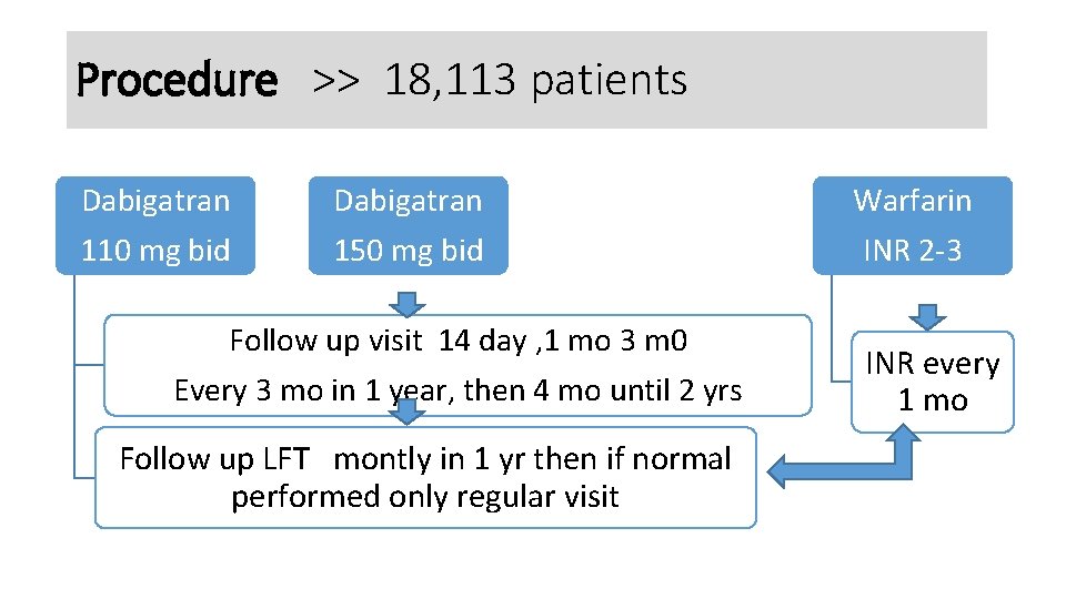Procedure >> 18, 113 patients Dabigatran 110 mg bid Dabigatran 150 mg bid Follow