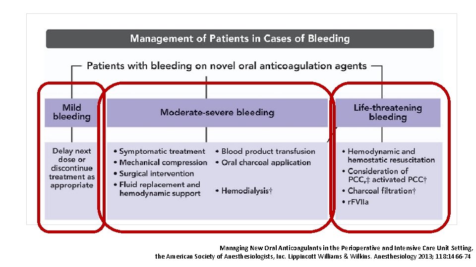 Managing New Oral Anticoagulants in the Perioperative and Intensive Care Unit Setting, the American
