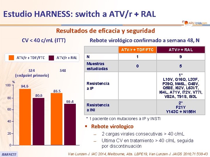 Estudio HARNESS: switch a ATV/r + RAL Resultados de eficacia y seguridad CV <